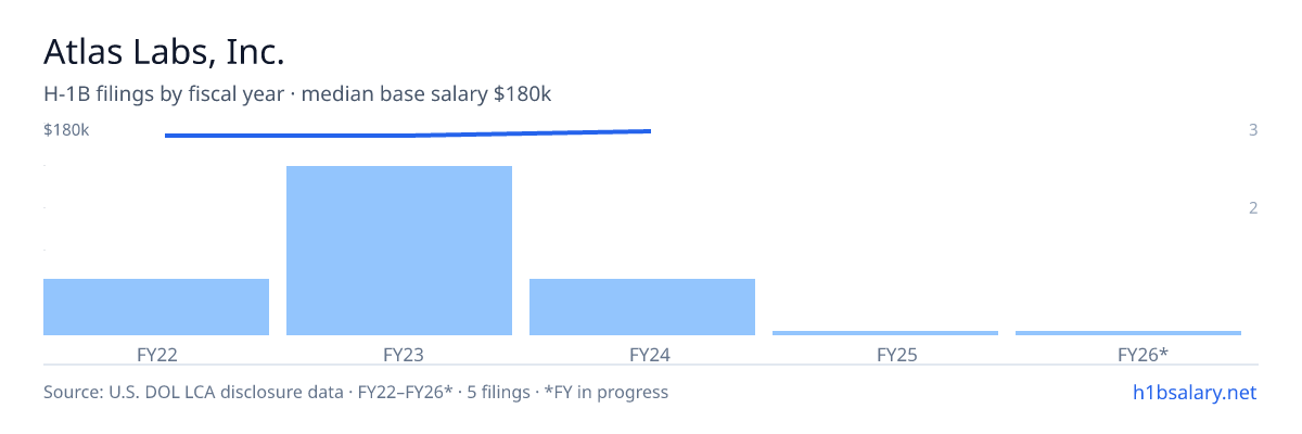 Atlas Labs, Inc. H-1B filings by fiscal year, median base salary $175k β U.S. Department of Labor LCA disclosures