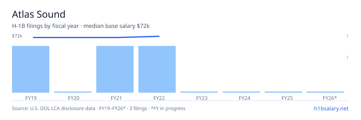 Atlas Sound H-1B filings by fiscal year, median base salary $70k β U.S. Department of Labor LCA disclosures