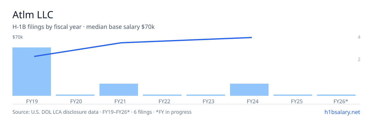Atlm LLC H-1B filings by fiscal year, median base salary $55k β U.S. Department of Labor LCA disclosures