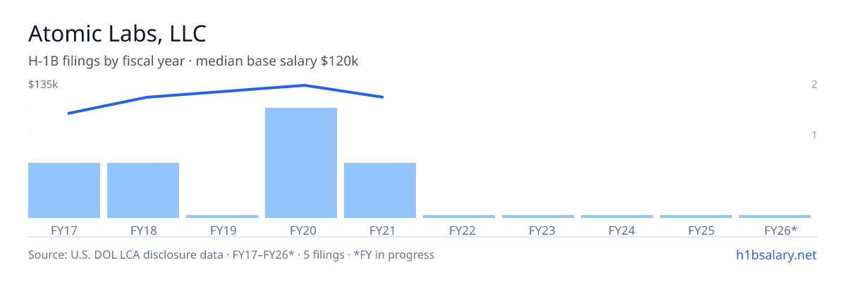 Atomic Labs, LLC H-1B filings by fiscal year, median base salary $120k β U.S. Department of Labor LCA disclosures