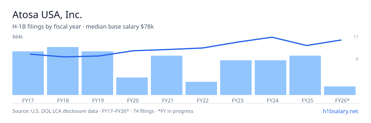 Atosa USA, Inc. H-1B filings by fiscal year, median base salary $62k โ U.S. Department of Labor LCA disclosures