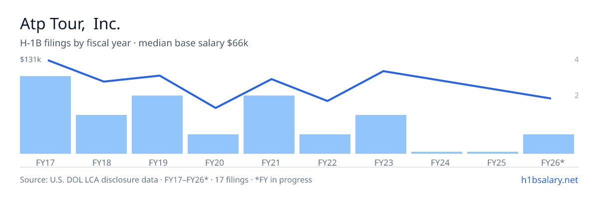 Atp Tour, Inc. H-1B filings by fiscal year, median base salary $102k โ U.S. Department of Labor LCA disclosures