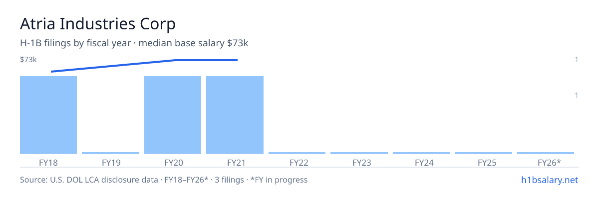 Atria Industries Corp H-1B filings by fiscal year, median base salary $73k β U.S. Department of Labor LCA disclosures