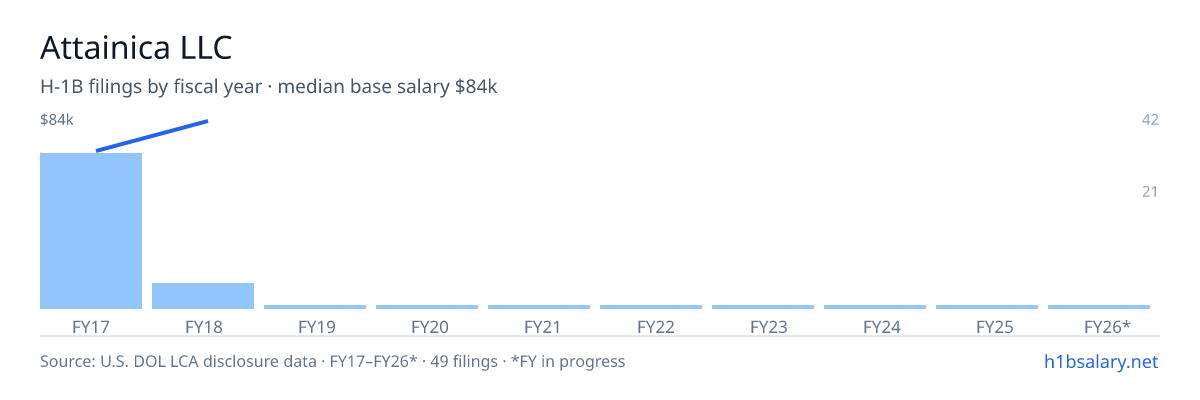 Attainica LLC H-1B filings by fiscal year, median base salary $70k β U.S. Department of Labor LCA disclosures