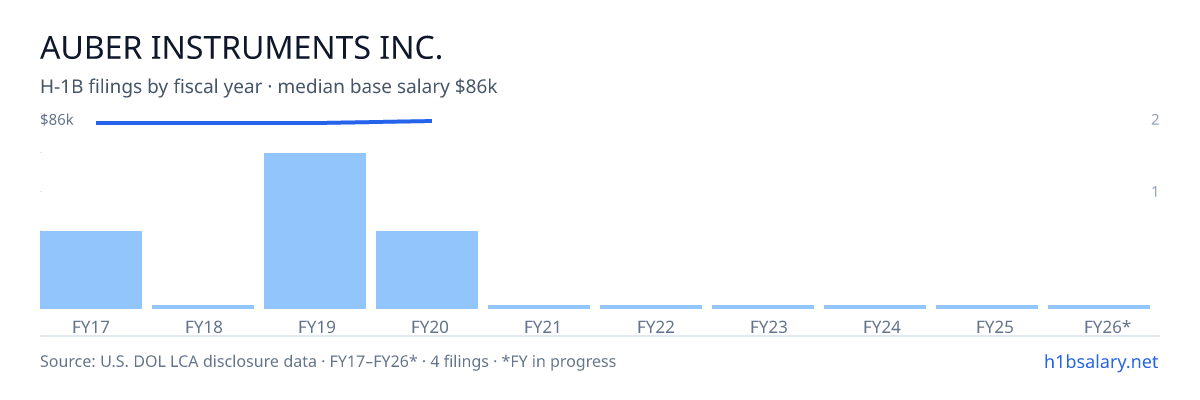 Auber Instruments Inc. H-1B filings by fiscal year, median base salary $85k โ U.S. Department of Labor LCA disclosures