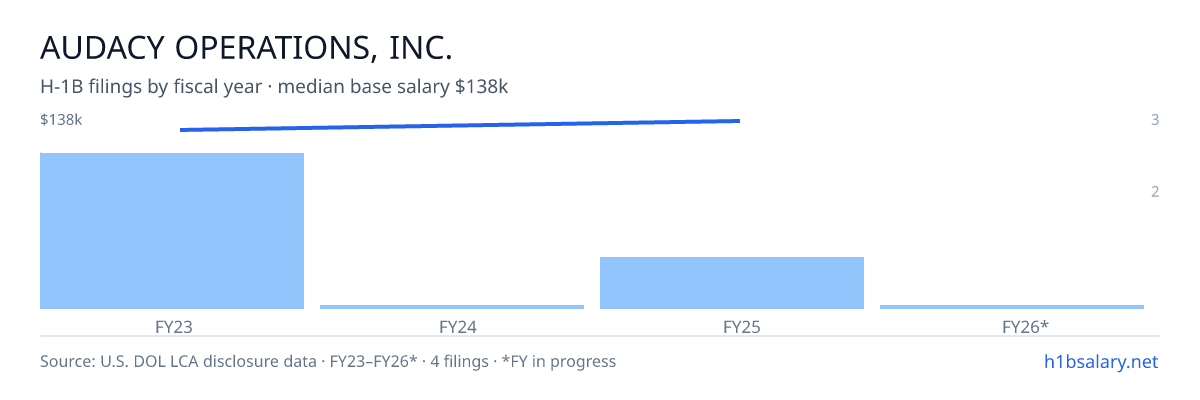 Audacy Operations, Inc. H-1B filings by fiscal year, median base salary $130k β U.S. Department of Labor LCA disclosures