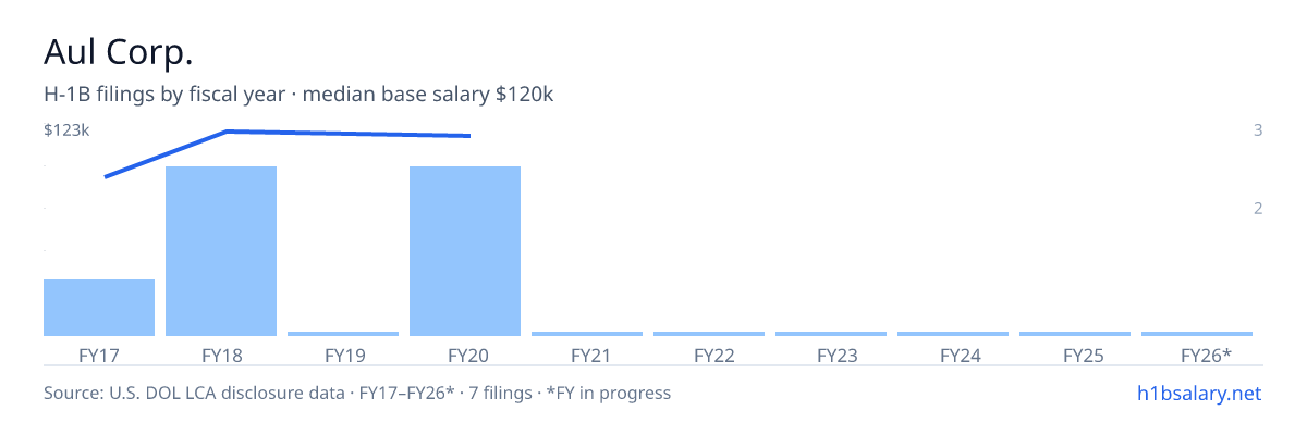 Aul Corp. H-1B filings by fiscal year, median base salary $120k โ U.S. Department of Labor LCA disclosures