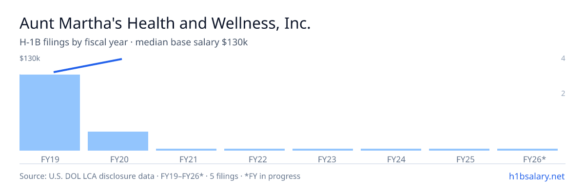 Aunt Martha's Health and Wellness, Inc. H-1B filings by fiscal year, median base salary $111k β U.S. Department of Labor LCA disclosures