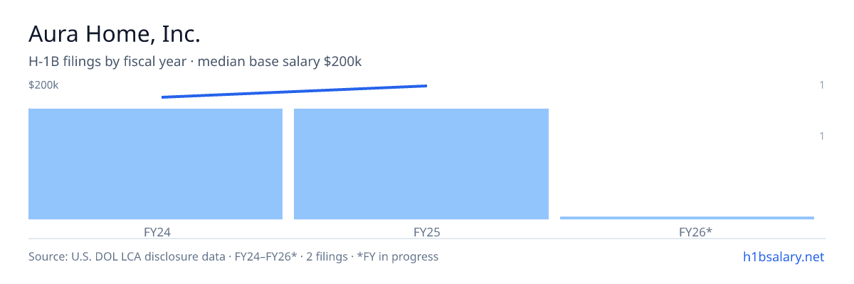 Aura Home, Inc. H-1B filings by fiscal year, median base salary $190k โ U.S. Department of Labor LCA disclosures