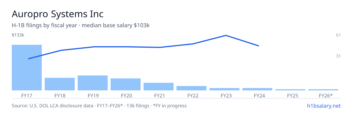 Auropro Systems Inc H-1B filings by fiscal year, median base salary $87k โ U.S. Department of Labor LCA disclosures