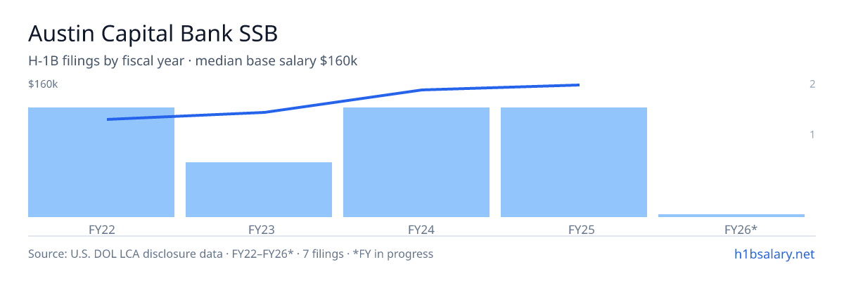 Austin Capital Bank SSB H-1B filings by fiscal year, median base salary $135k β U.S. Department of Labor LCA disclosures