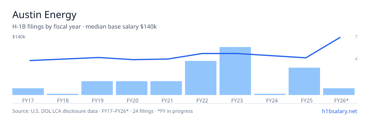 Austin Energy H-1B filings by fiscal year, median base salary $92k โ U.S. Department of Labor LCA disclosures