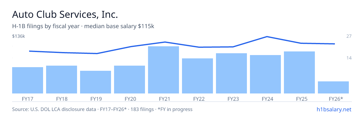 Auto Club Services, Inc. H-1B filings by fiscal year, median base salary $108k โ U.S. Department of Labor LCA disclosures