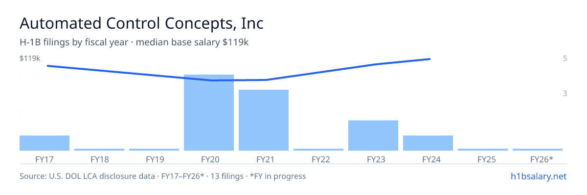 Automated Control Concepts, Inc H-1B filings by fiscal year, median base salary $88k โ U.S. Department of Labor LCA disclosures