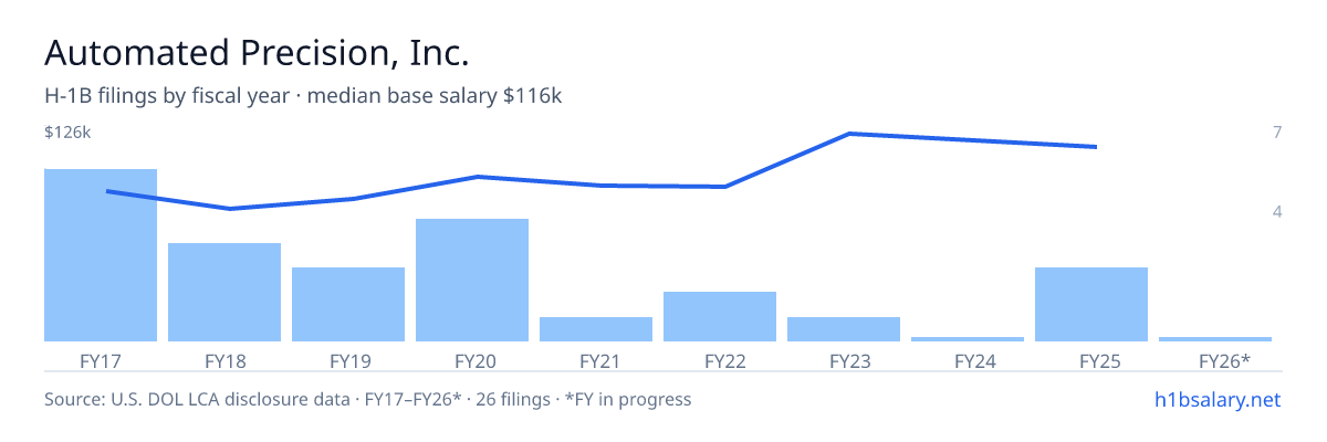 Automated Precision, Inc. H-1B filings by fiscal year, median base salary $86k โ U.S. Department of Labor LCA disclosures