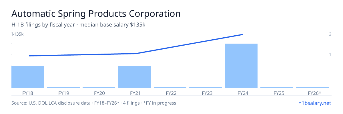 Automatic Spring Products Corporation H-1B filings by fiscal year, median base salary $106k โ U.S. Department of Labor LCA disclosures