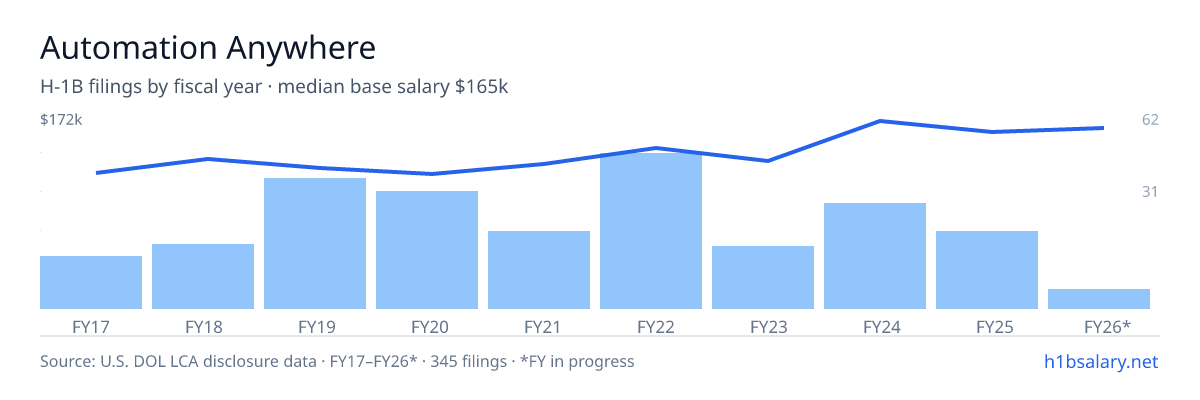 Automation Anywhere H-1B filings by fiscal year, median base salary $136k โ U.S. Department of Labor LCA disclosures