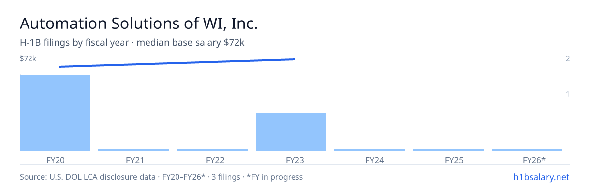 Automation Solutions of WI, Inc. H-1B filings by fiscal year, median base salary $66k β U.S. Department of Labor LCA disclosures