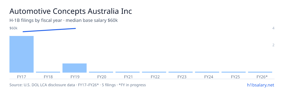 Automotive Concepts Australia Inc H-1B filings by fiscal year, median base salary $55k β U.S. Department of Labor LCA disclosures