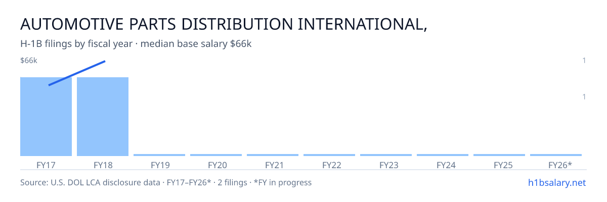 Automotive Parts Distribution International, LLC H-1B filings by fiscal year, median base salary $56k โ U.S. Department of Labor LCA disclosures