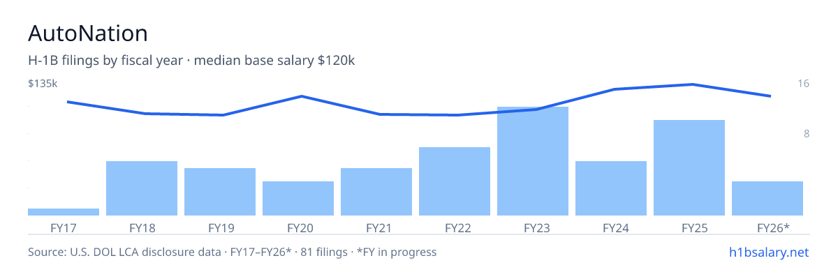 AutoNation H-1B filings by fiscal year, median base salary $115k โ U.S. Department of Labor LCA disclosures