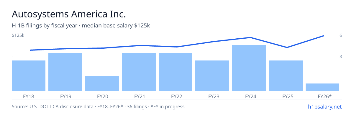 Autosystems America Inc. H-1B filings by fiscal year, median base salary $98k โ U.S. Department of Labor LCA disclosures