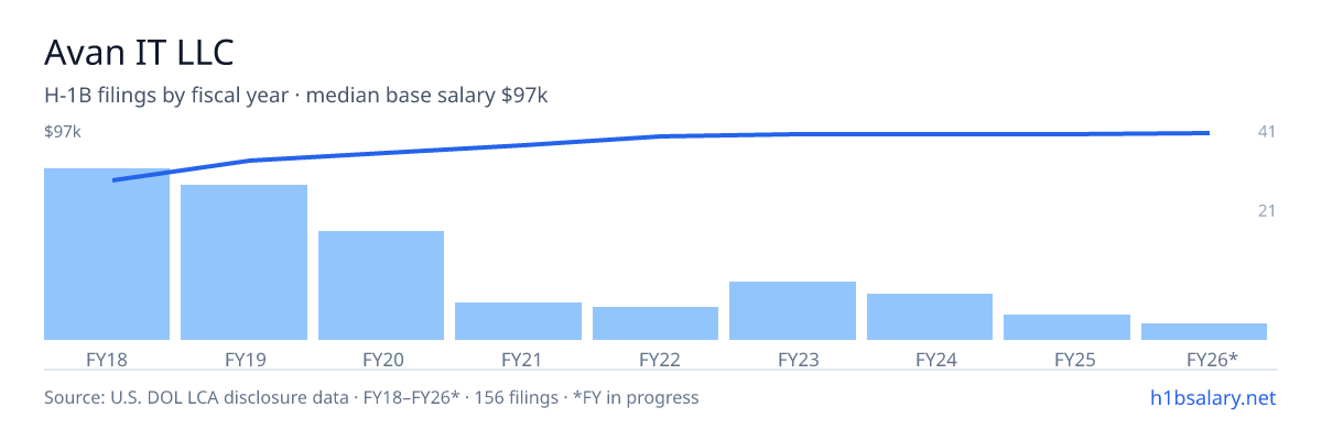 Avan IT LLC H-1B filings by fiscal year, median base salary $86k โ U.S. Department of Labor LCA disclosures