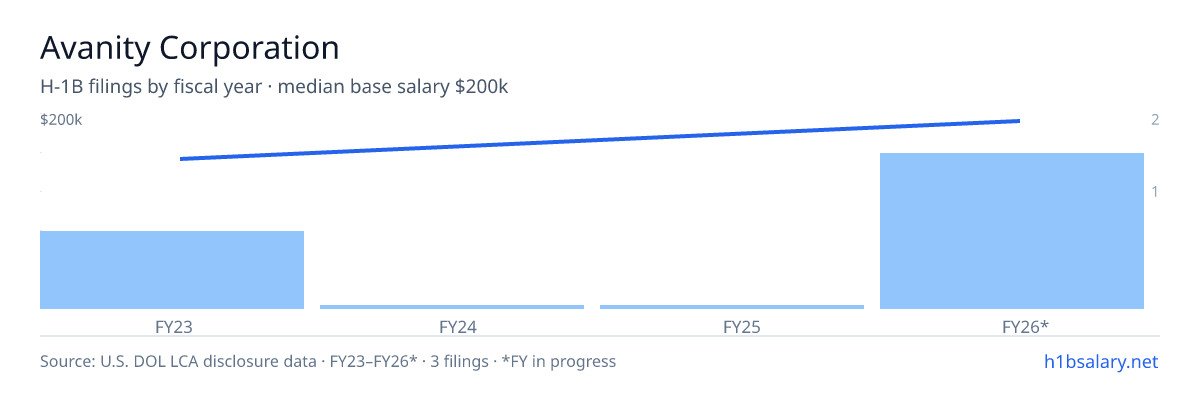 Avanity Corporation H-1B filings by fiscal year, median base salary $200k β U.S. Department of Labor LCA disclosures
