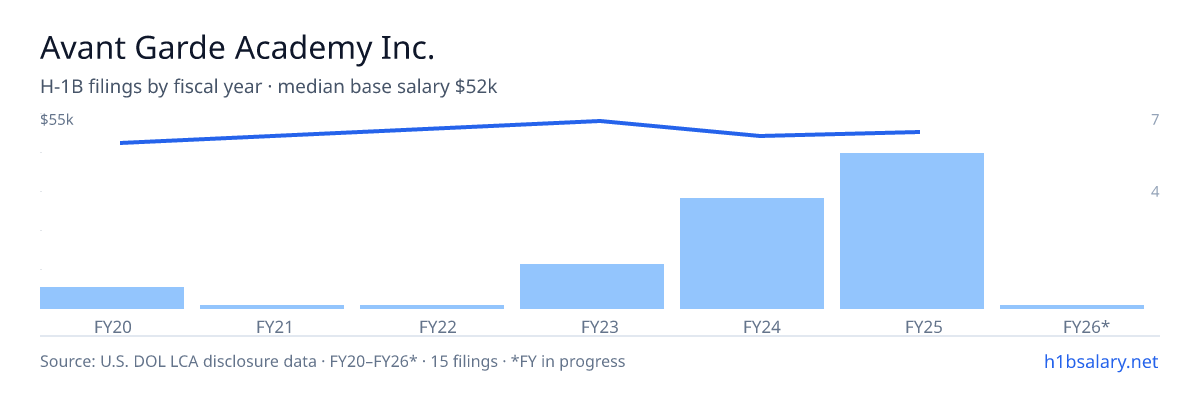 Avant Garde Academy Inc. H-1B filings by fiscal year, median base salary $50k β U.S. Department of Labor LCA disclosures
