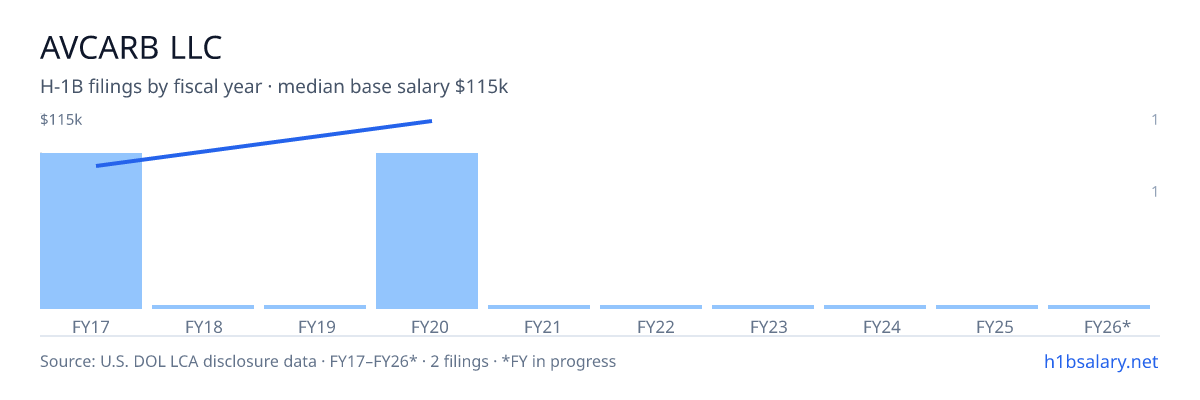 Avcarb LLC H-1B filings by fiscal year, median base salary $99k β U.S. Department of Labor LCA disclosures