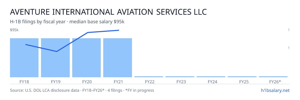 Aventure International Aviation Services LLC H-1B filings by fiscal year, median base salary $75k โ U.S. Department of Labor LCA disclosures