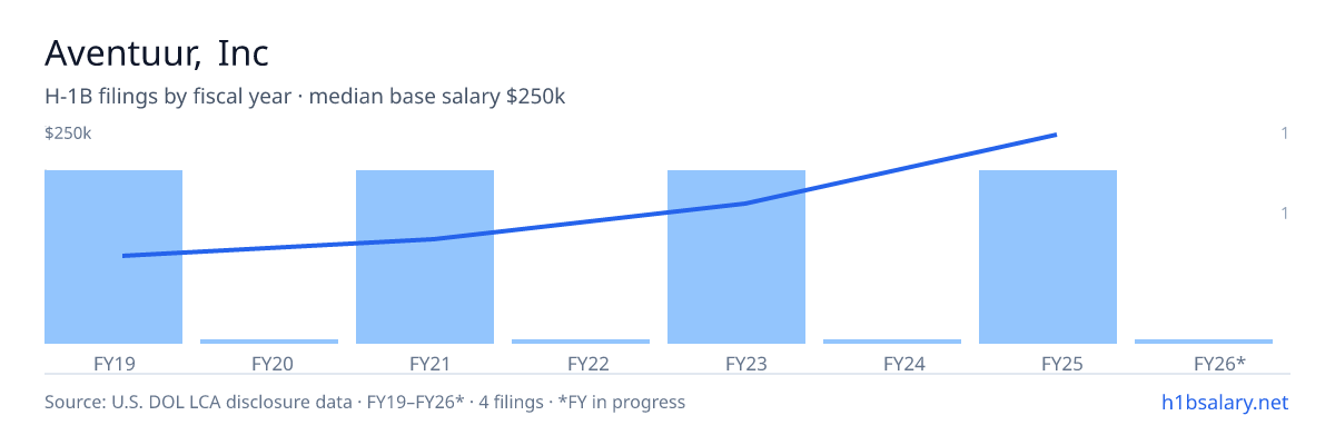 Aventuur, Inc H-1B filings by fiscal year, median base salary $125k β U.S. Department of Labor LCA disclosures