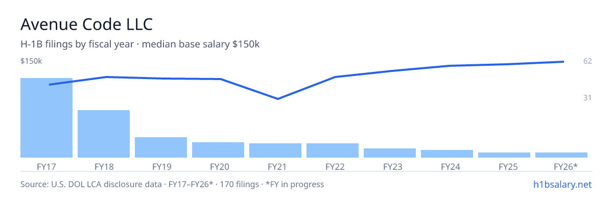 Avenue Code LLC H-1B filings by fiscal year, median base salary $118k โ U.S. Department of Labor LCA disclosures