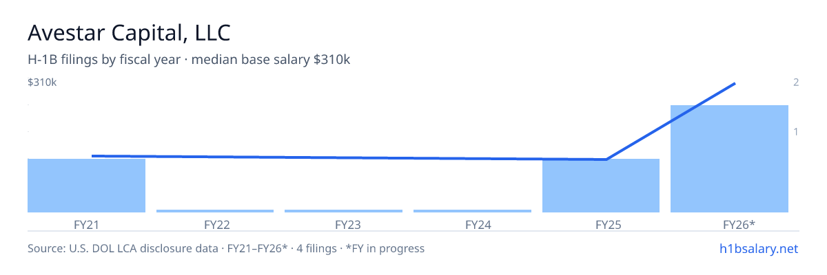 Avestar Capital, LLC H-1B filings by fiscal year, median base salary $110k β U.S. Department of Labor LCA disclosures