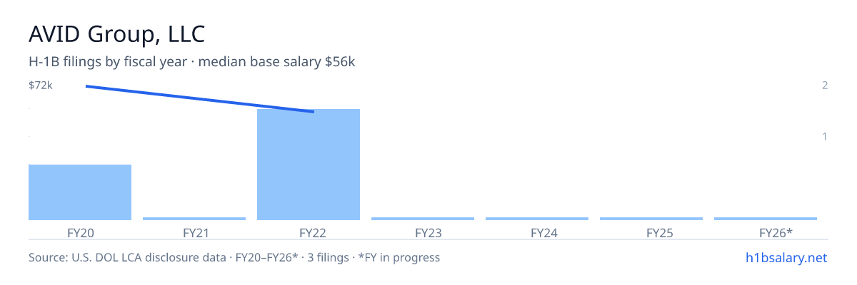 AVID Group, LLC H-1B filings by fiscal year, median base salary $56k β U.S. Department of Labor LCA disclosures