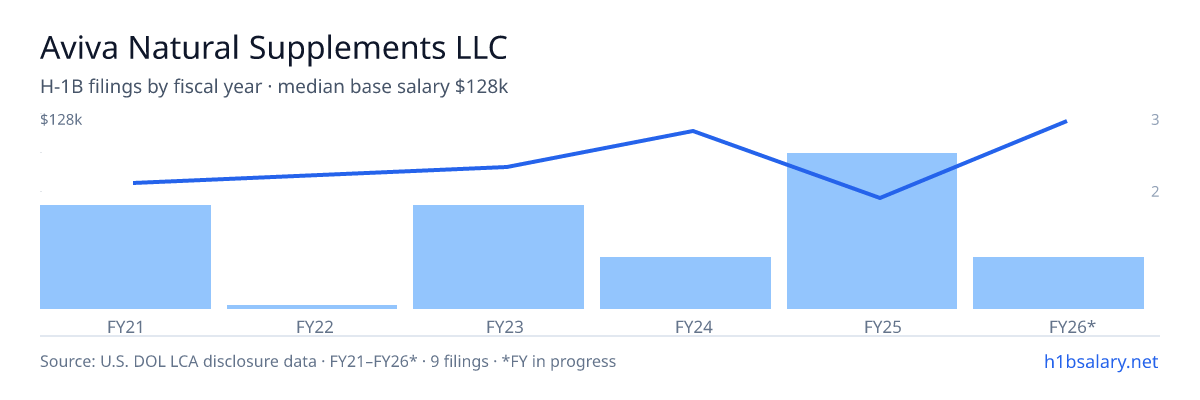 Aviva Natural Supplements LLC H-1B filings by fiscal year, median base salary $84k โ U.S. Department of Labor LCA disclosures