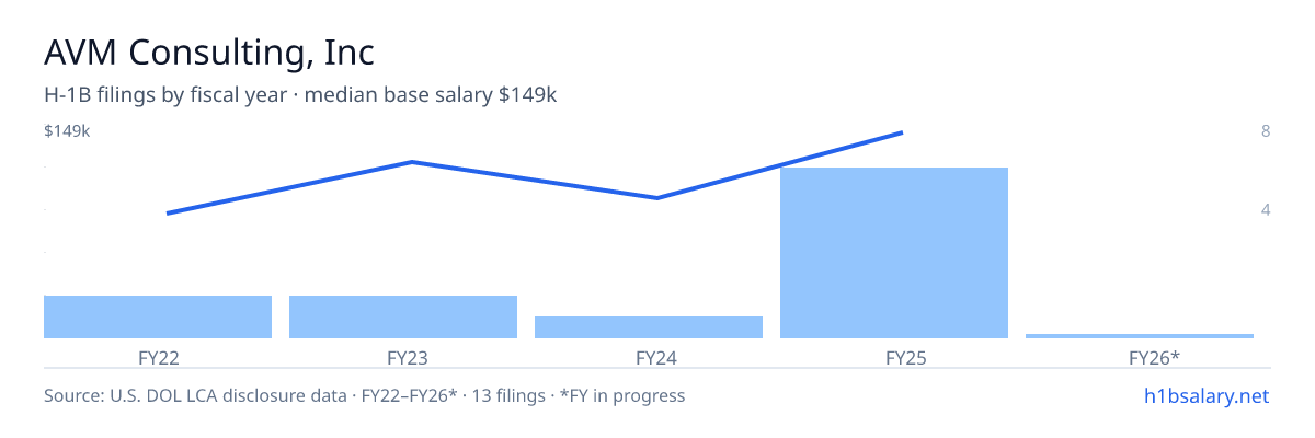 AVM Consulting, Inc H-1B filings by fiscal year, median base salary $125k β U.S. Department of Labor LCA disclosures