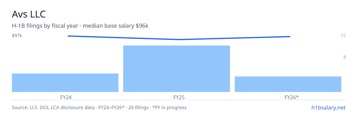 Avs LLC H-1B filings by fiscal year, median base salary $91k β U.S. Department of Labor LCA disclosures