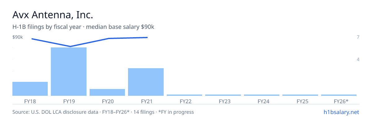 Avx Antenna, Inc. H-1B filings by fiscal year, median base salary $85k β U.S. Department of Labor LCA disclosures