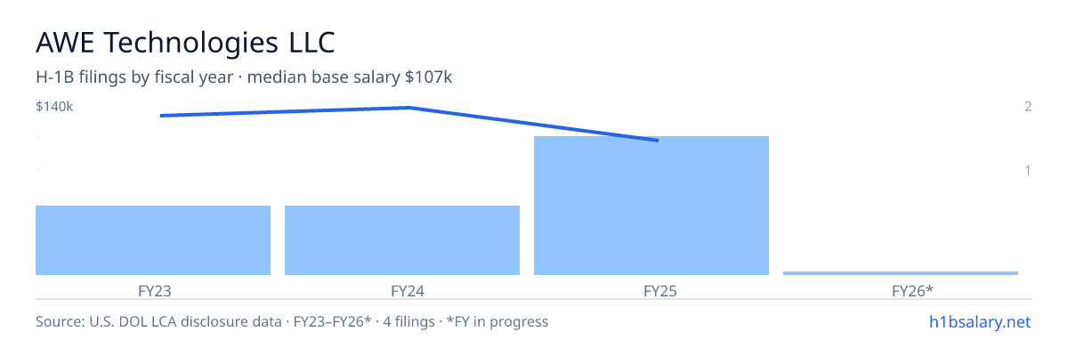 AWE Technologies LLC H-1B filings by fiscal year, median base salary $133k β U.S. Department of Labor LCA disclosures