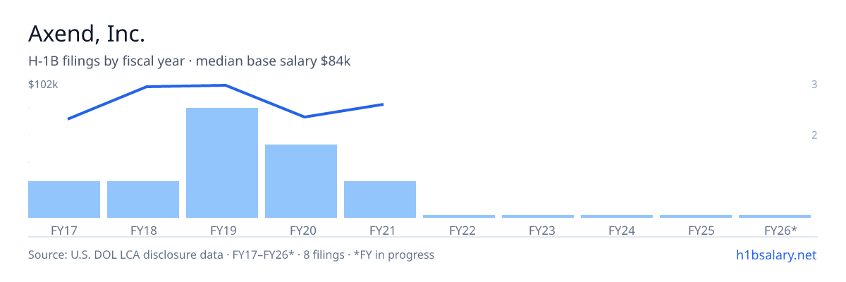 Axend, Inc. H-1B filings by fiscal year, median base salary $90k β U.S. Department of Labor LCA disclosures