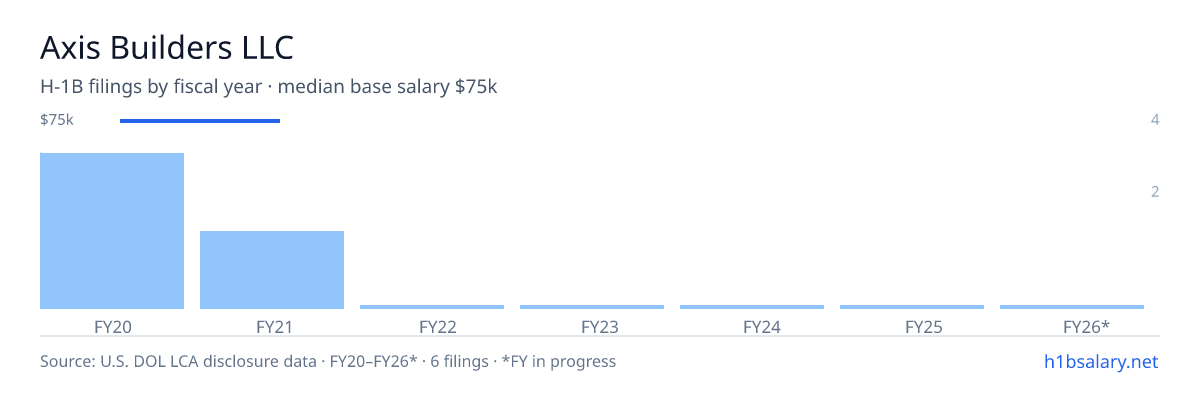Axis Builders LLC H-1B filings by fiscal year, median base salary $75k β U.S. Department of Labor LCA disclosures