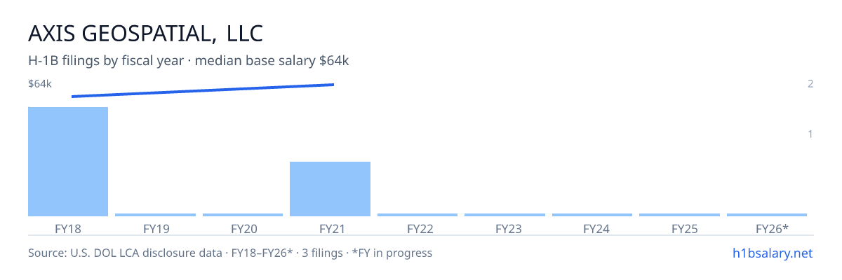 Axis Geospatial, LLC H-1B filings by fiscal year, median base salary $64k โ U.S. Department of Labor LCA disclosures