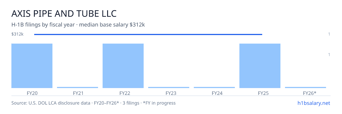Axis Pipe and Tube LLC H-1B filings by fiscal year, median base salary $312k โ U.S. Department of Labor LCA disclosures