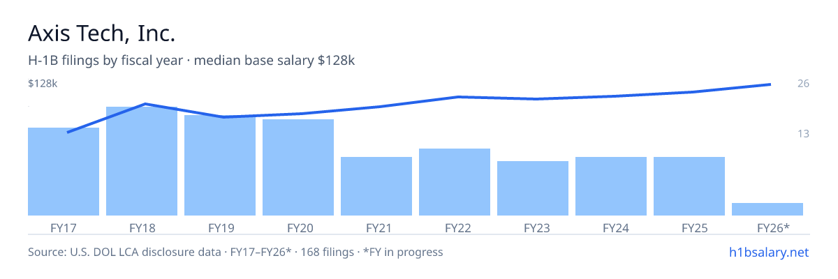 Axis Tech, Inc. H-1B filings by fiscal year, median base salary $102k โ U.S. Department of Labor LCA disclosures