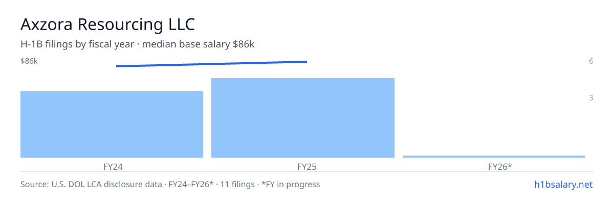 Axzora Resourcing LLC H-1B filings by fiscal year, median base salary $81k β U.S. Department of Labor LCA disclosures