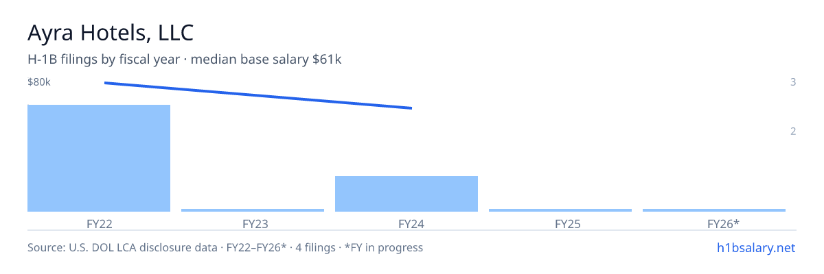 Ayra Hotels, LLC H-1B filings by fiscal year, median base salary $71k β U.S. Department of Labor LCA disclosures
