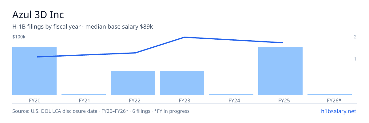 Azul 3D Inc H-1B filings by fiscal year, median base salary $72k β U.S. Department of Labor LCA disclosures