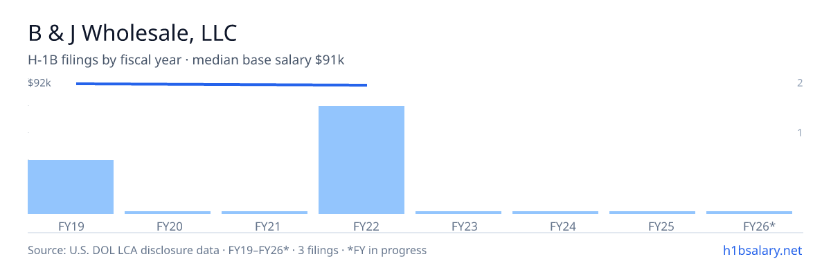 B & J Wholesale, LLC H-1B filings by fiscal year, median base salary $92k โ U.S. Department of Labor LCA disclosures