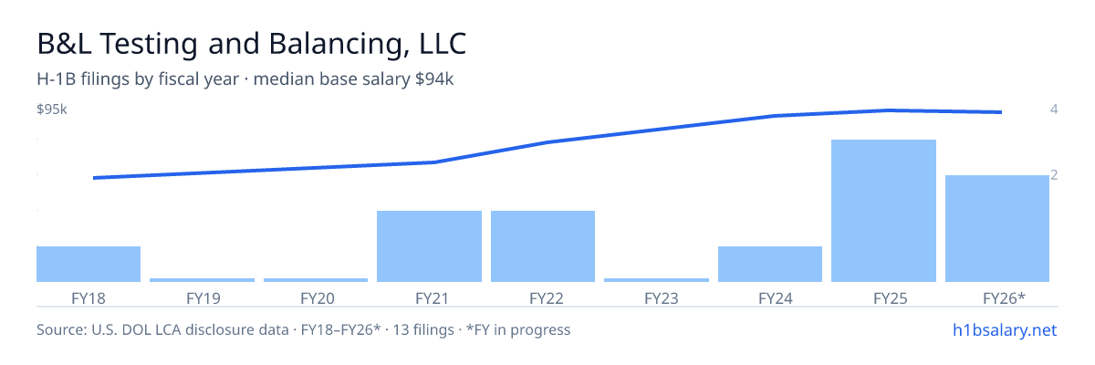 B&L Testing and Balancing, LLC H-1B filings by fiscal year, median base salary $91k β U.S. Department of Labor LCA disclosures
